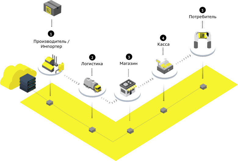 Что такое маркировка